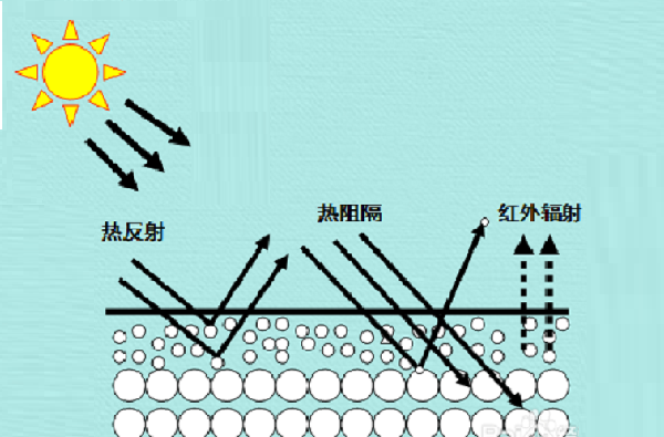 反射隔熱涂料有效果嗎?有哪些特點(diǎn)?